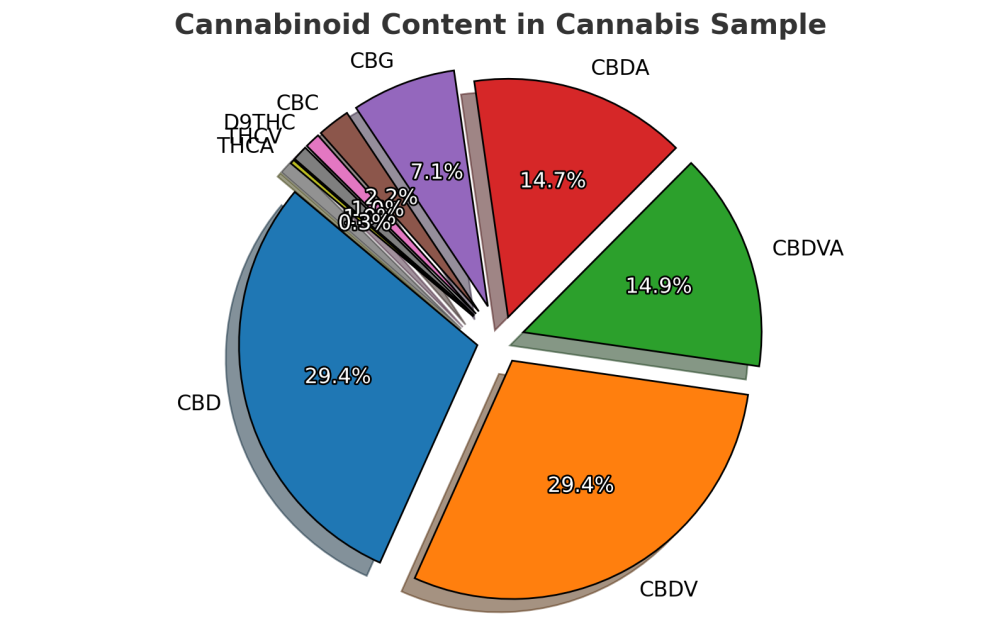 CBDV 5% obsah kanabinoidů 