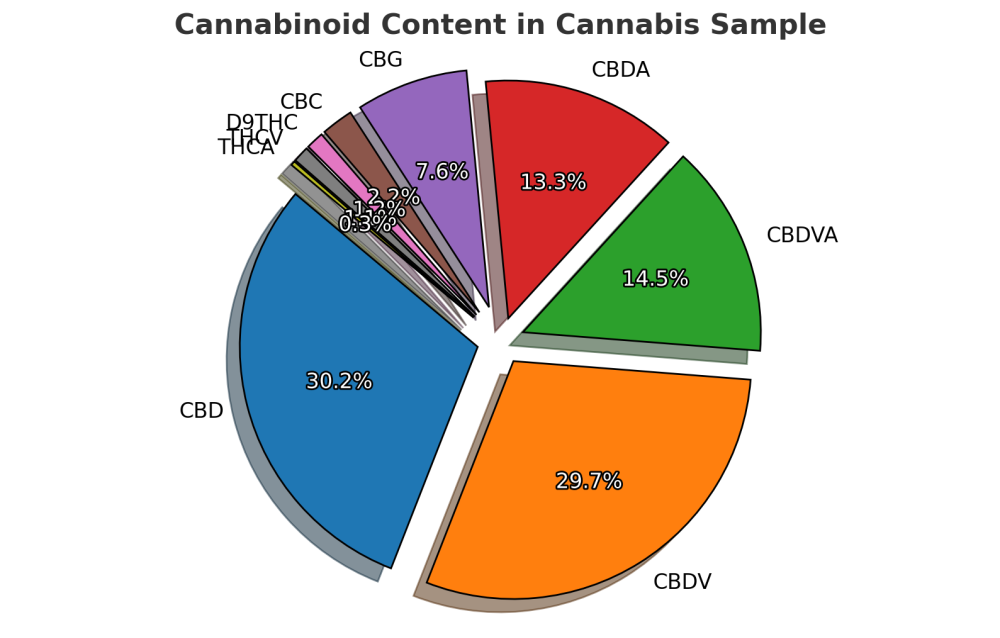 CBDV 15% obsah kanabinoidů 