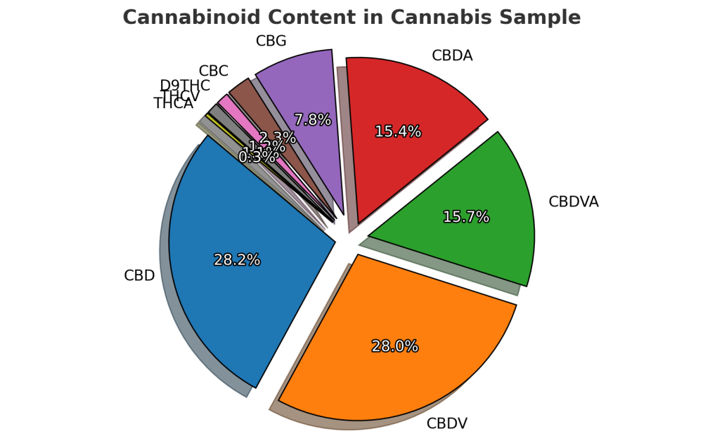 CBDV 10% obsah kanabinoidů 