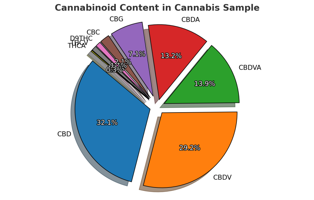 CBDV 20% obsah kanabinoidů 