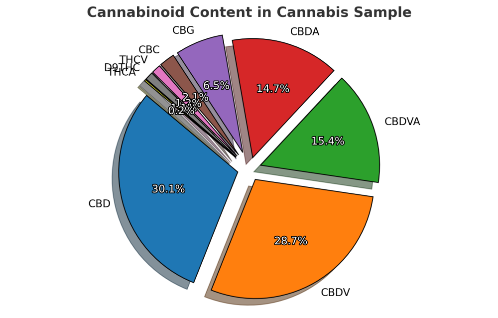 CBDV 25% obsah kanabinoidů 